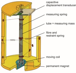 Principle sketch of the gravity sensor GSS30