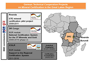 German technical cooperation projects on mineral certification in the Great Lakes Region